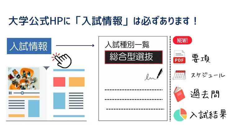 大学入試 総合型選抜のイメージ